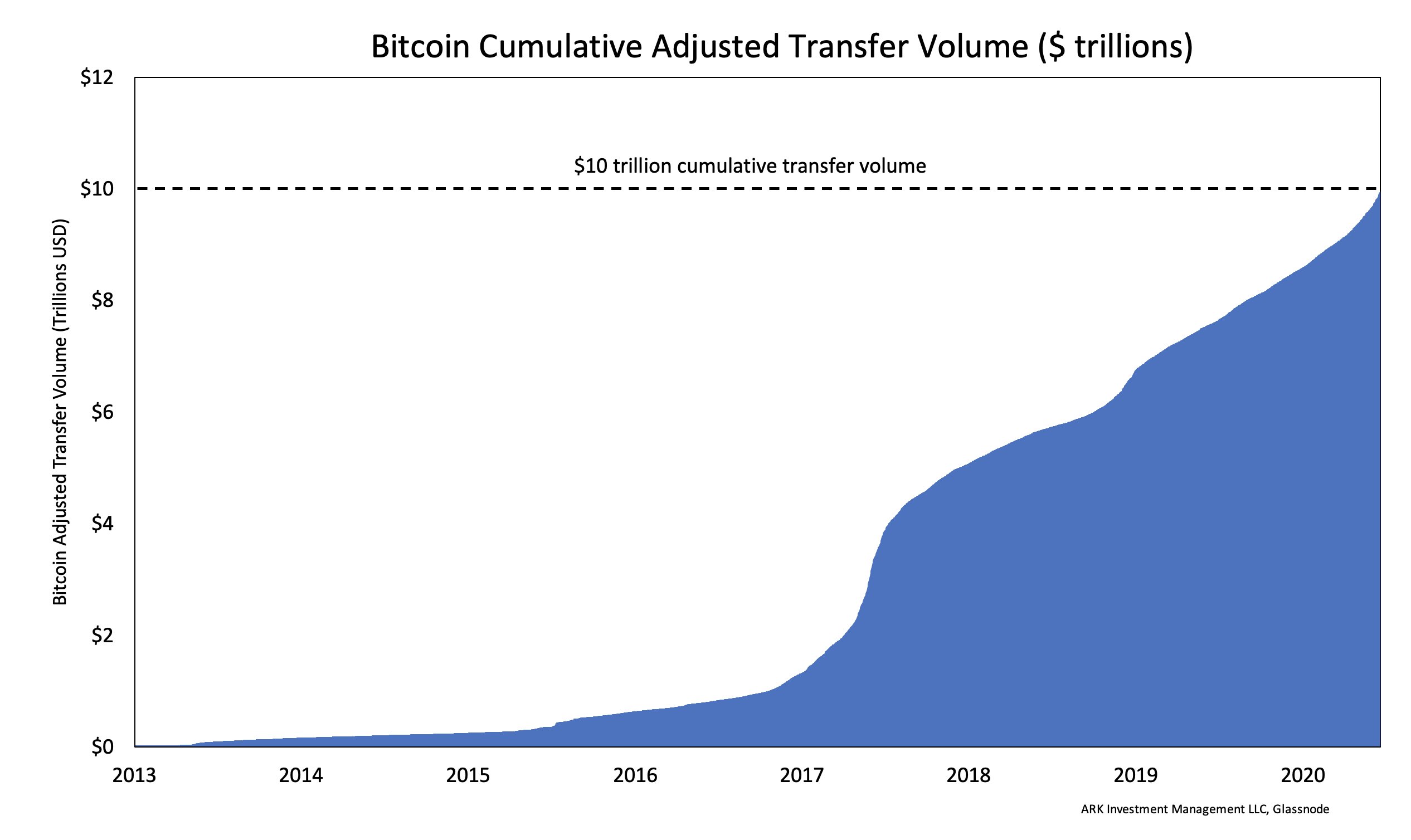 Weekly Nr. 10 - Bitcoin Has Settled Almost $10 TRILLION