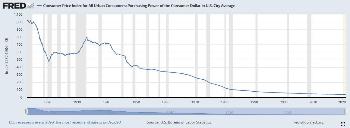 US Dollar loss in purchasing power