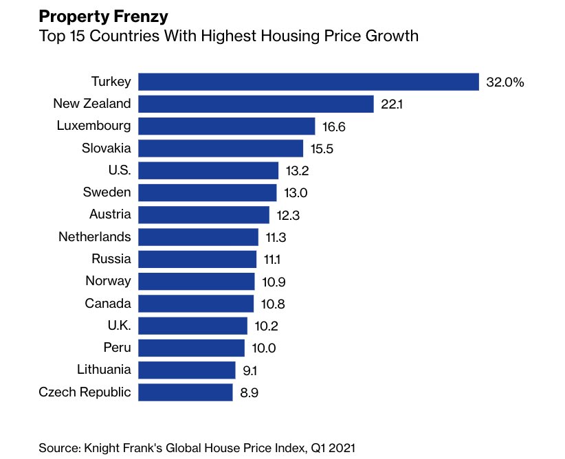 Countries with Highest Housing Price Growth