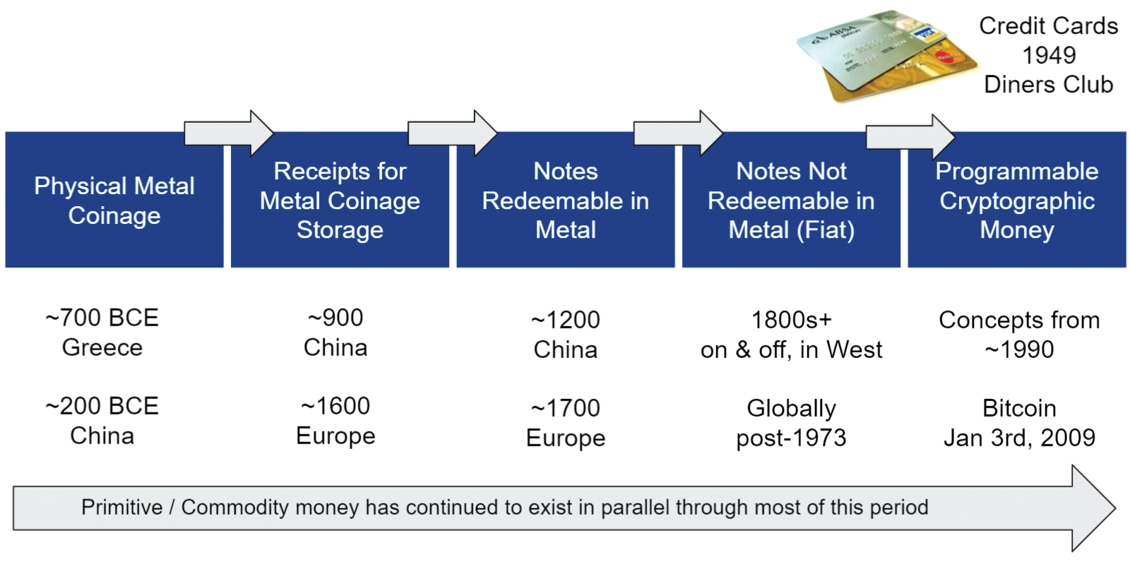 The Evolution of Money