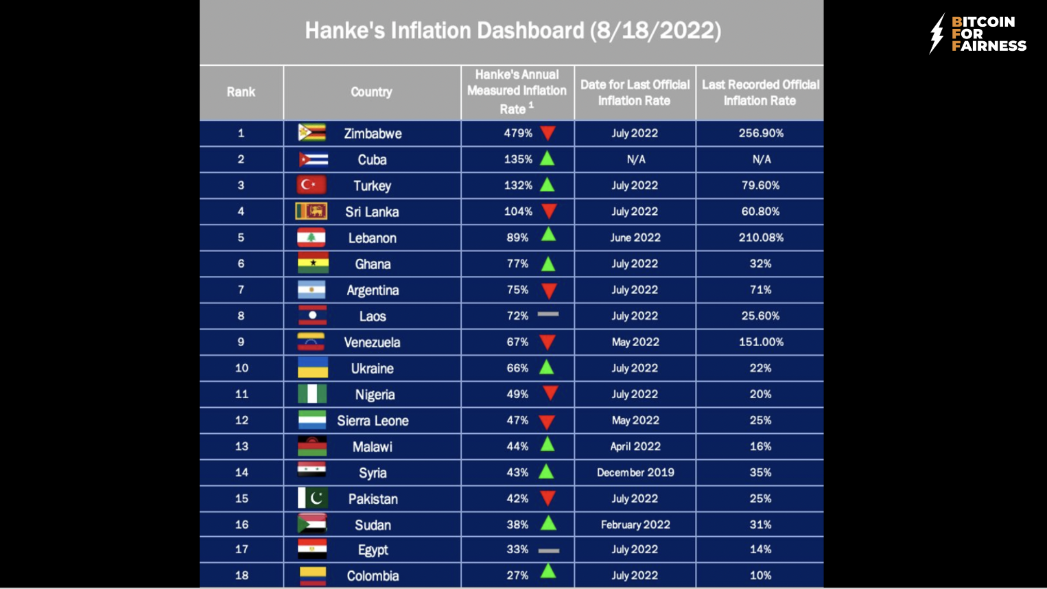 Zimbabwe the sad leader of the pack.
