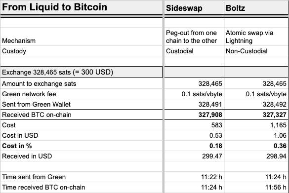 From Liquid to the Bitcoin blockchain - SideSwap vs. Boltz